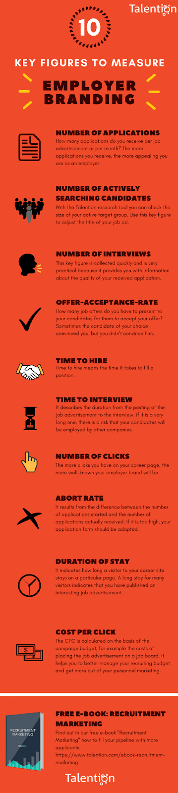 Metrics to track employment branding.