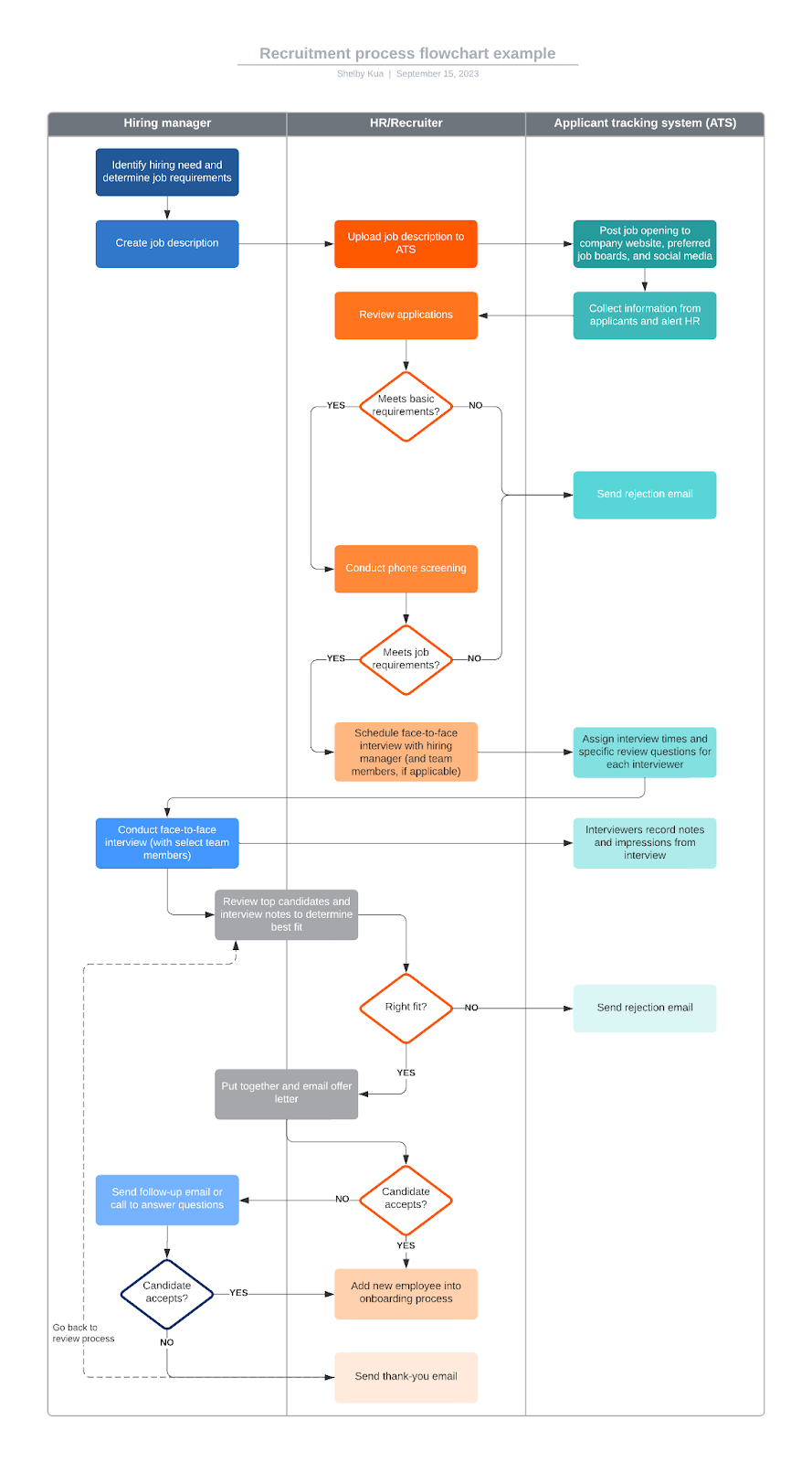 Recruitment process flowchart example